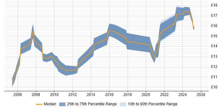 Contractor hourly rate distribution trend for remote/hybrid Help Desk Support job vacancies