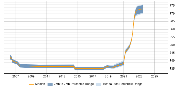 Contractor hourly rate distribution trend for jobs with remote/hybrid work options citing Hibernate