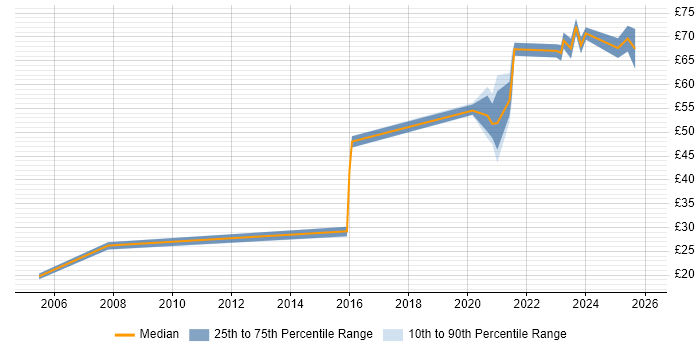 Contractor hourly rate distribution trend for jobs with remote/hybrid work options citing High Availability