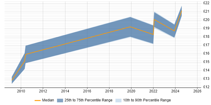 Contractor hourly rate distribution trend for jobs with remote work options citing Housing Association Contractor hourly rate distribution trend for jobs with remote work options citing Housing Association