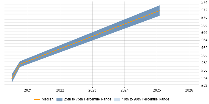 Contractor hourly rate distribution trend for jobs with remote/hybrid work options citing HP ALM