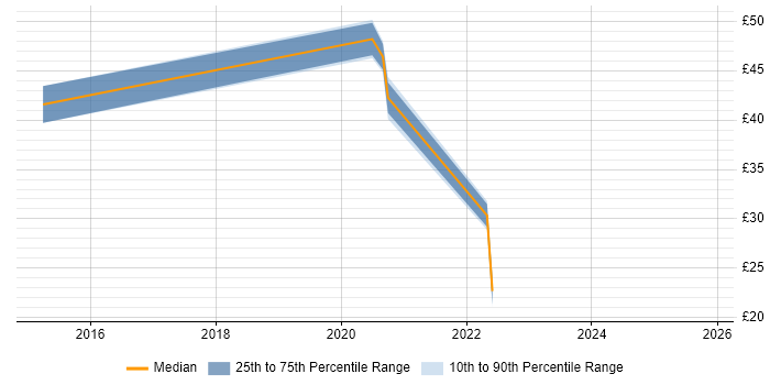 Contractor hourly rate distribution trend for jobs with remote/hybrid work options citing HP Quality Center