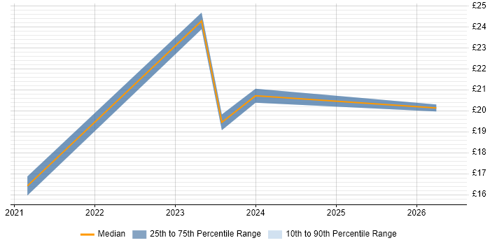 Contractor hourly rate distribution trend for remote/hybrid HR Data Analyst job vacancies