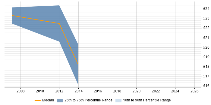 Contractor hourly rate distribution trend for remote/hybrid HTML CSS Designer job vacancies