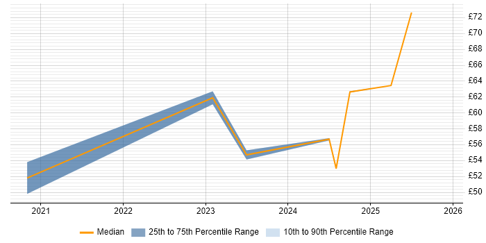 Contractor hourly rate distribution trend for jobs with remote/hybrid work options citing Human-Centred Design