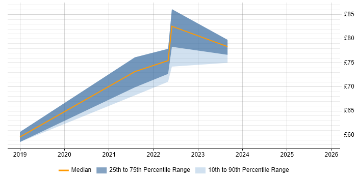 Contractor hourly rate distribution trend for jobs with remote/hybrid work options citing Hybrid Cloud