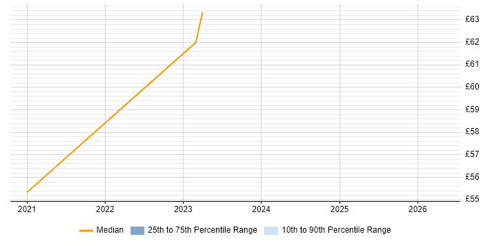Contractor hourly rate distribution trend for remote/hybrid IAM Consultant job vacancies