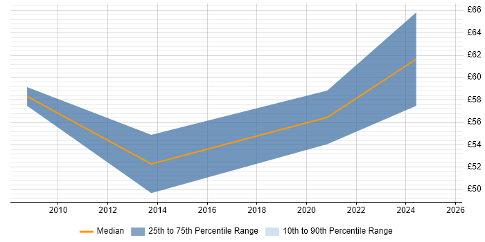 Contractor hourly rate distribution trend for jobs with remote work options citing IC Design Contractor hourly rate distribution trend for jobs with remote work options citing IC Design