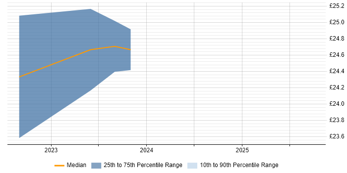Contractor hourly rate distribution trend for jobs with remote/hybrid work options citing ICMP Contractor hourly rate distribution trend for jobs with remote/hybrid work options citing ICMP
