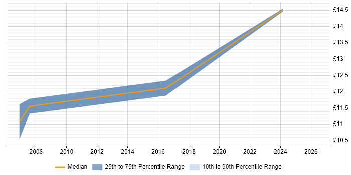 Contractor hourly rate distribution trend for remote/hybrid ICT Support job vacancies