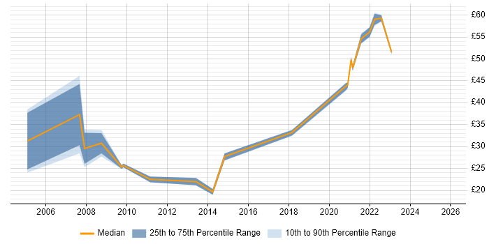 Contractor hourly rate distribution trend for jobs with remote/hybrid work options citing IIS