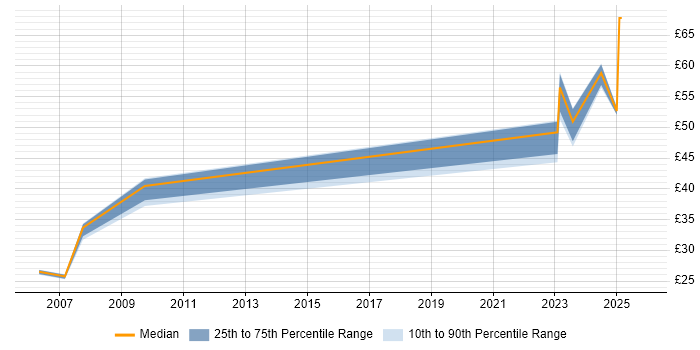 Contractor hourly rate distribution trend for remote/hybrid Implementation Manager job vacancies