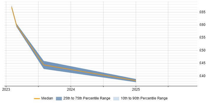 Contractor hourly rate distribution trend for remote/hybrid Implementation Project Manager job vacancies