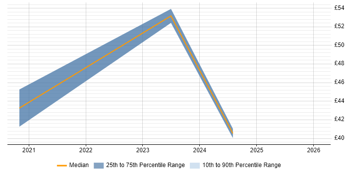 Contractor hourly rate distribution trend for jobs with remote/hybrid work options citing Industrial Design