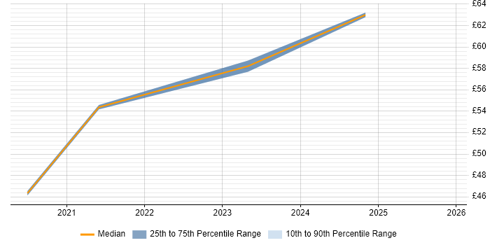 Contractor hourly rate distribution trend for jobs with remote/hybrid work options citing Infoblox