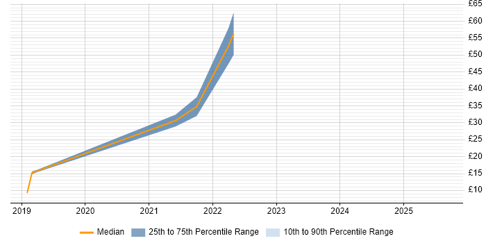 Contractor hourly rate distribution trend for jobs with remote work options citing Informatics