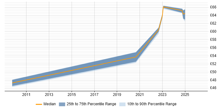 Contractor hourly rate distribution trend for remote/hybrid Information Architect job vacancies