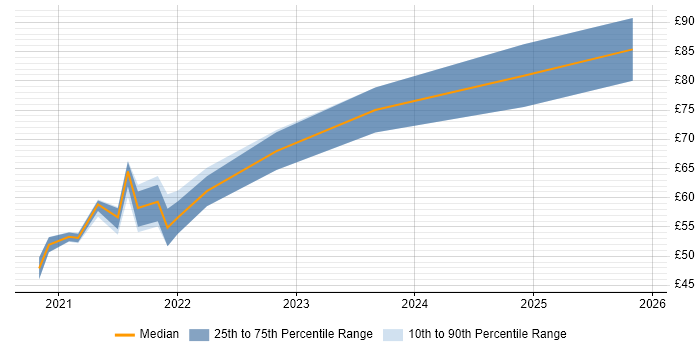 Contractor hourly rate distribution trend for jobs with remote/hybrid work options citing Information Assurance