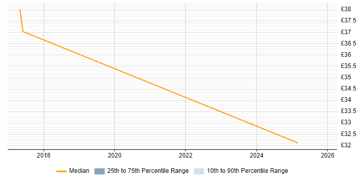 Contractor hourly rate distribution trend for jobs with remote/hybrid work options citing Infotainment