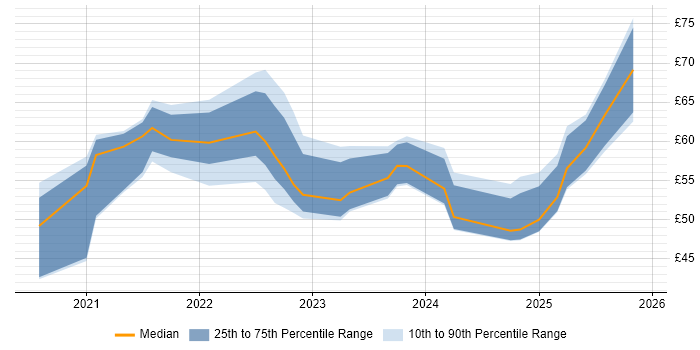 Contractor hourly rate distribution trend for jobs with remote/hybrid work options citing Infrastructure as Code