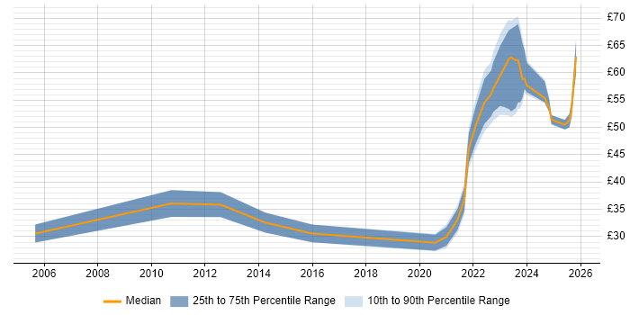 Contractor hourly rate distribution trend for jobs with remote/hybrid work options citing Infrastructure Engineering