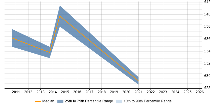 Contractor hourly rate distribution trend for jobs with remote work options citing Infrastructure Management