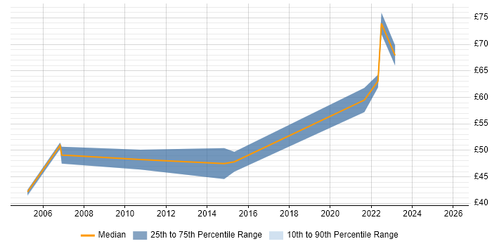 Contractor hourly rate distribution trend for remote/hybrid Infrastructure Project Manager job vacancies