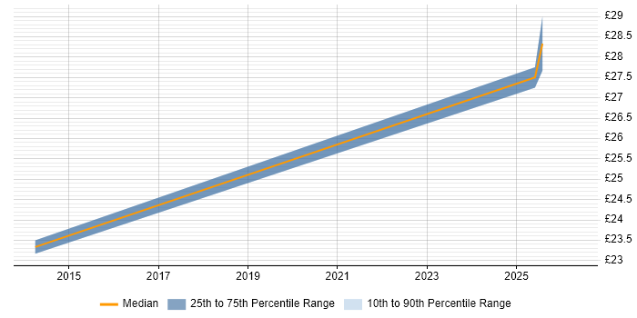 Contractor hourly rate distribution trend for remote/hybrid Infrastructure Support Engineer job vacancies