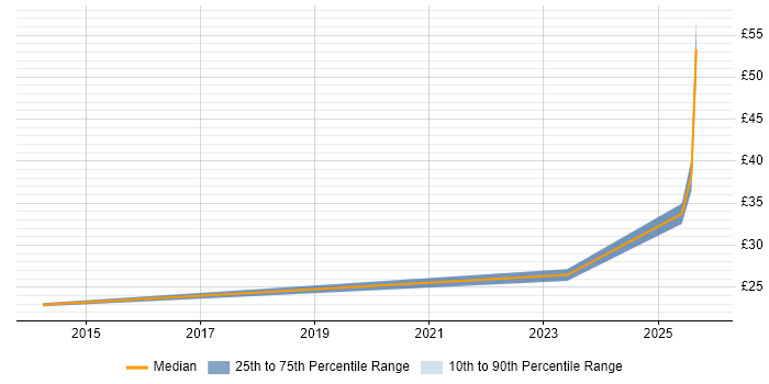 Contractor hourly rate distribution trend for remote/hybrid Infrastructure Support job vacancies