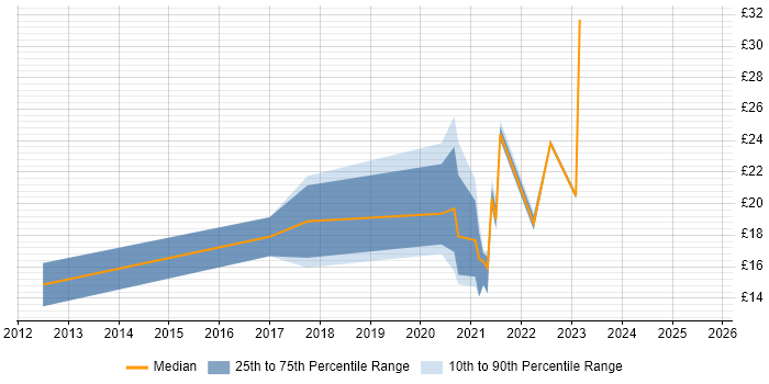 Contractor hourly rate distribution trend for jobs with remote work options citing Innovative Thinking Contractor hourly rate distribution trend for jobs with remote work options citing Innovative Thinking