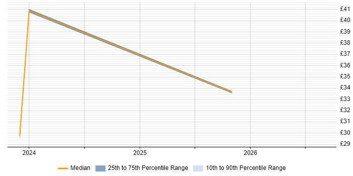 Contractor hourly rate distribution trend for remote/hybrid Insight Manager job vacancies