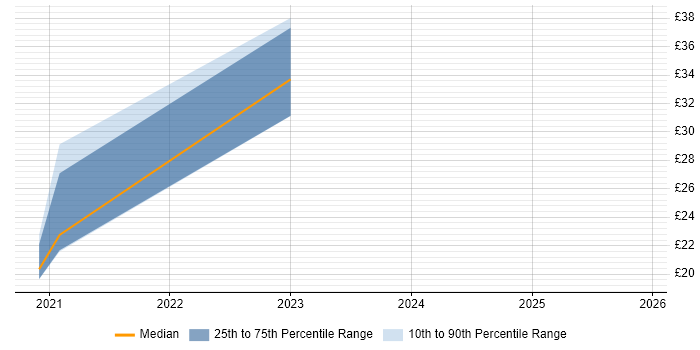 Contractor hourly rate distribution trend for jobs with remote/hybrid work options citing Instagram