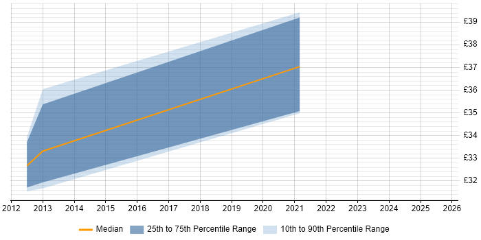 Contractor hourly rate distribution trend for jobs with remote work options citing InstallShield