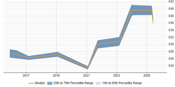 Contractor hourly rate distribution trend for jobs with remote/hybrid work options citing Instructional Design