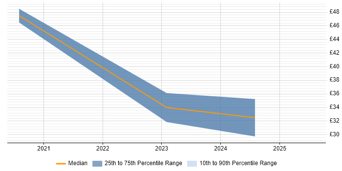 Contractor hourly rate distribution trend for jobs with remote work options citing Integrated Marketing