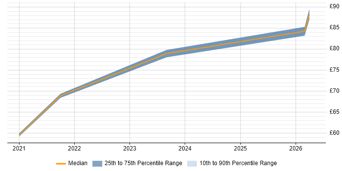 Contractor hourly rate distribution trend for remote/hybrid Integration Consultant job vacancies
