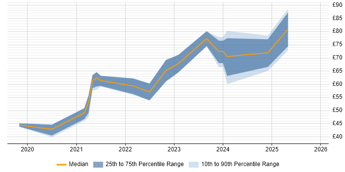 Contractor hourly rate distribution trend for remote/hybrid Integration Engineer job vacancies