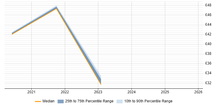 Contractor hourly rate distribution trend for remote/hybrid Integration Specialist job vacancies
