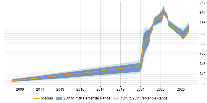 Contractor hourly rate distribution trend for jobs with remote/hybrid work options citing Integration Testing