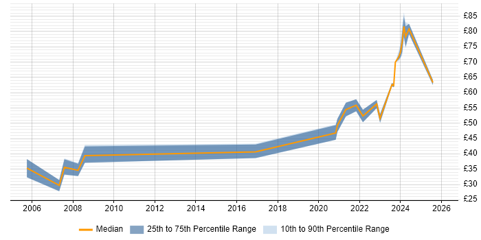 Contractor hourly rate distribution trend for jobs with remote/hybrid work options citing Intel