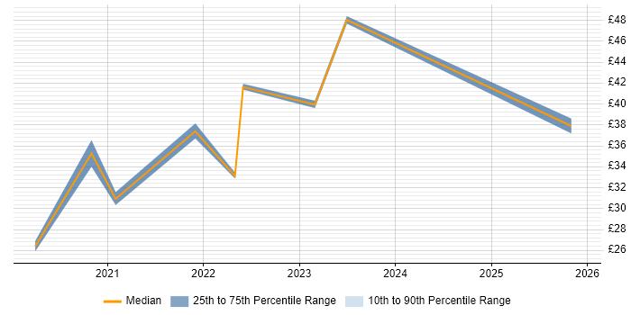 Contractor hourly rate distribution trend for jobs with remote/hybrid work options citing Interaction Design
