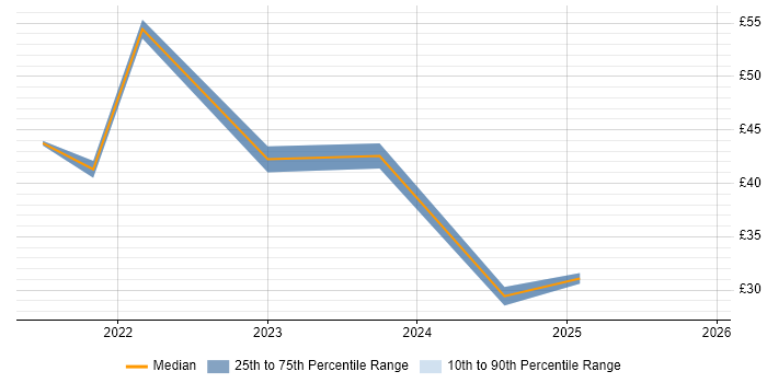 Contractor hourly rate distribution trend for jobs with remote/hybrid work options citing Internal Audit