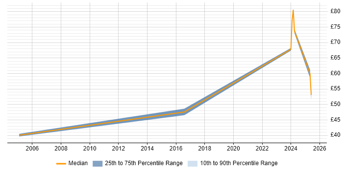 Contractor hourly rate distribution trend for jobs with remote work options citing Intrusion Detection Contractor hourly rate distribution trend for jobs with remote work options citing Intrusion Detection