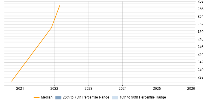 Contractor hourly rate distribution trend for jobs with remote/hybrid work options citing InVision