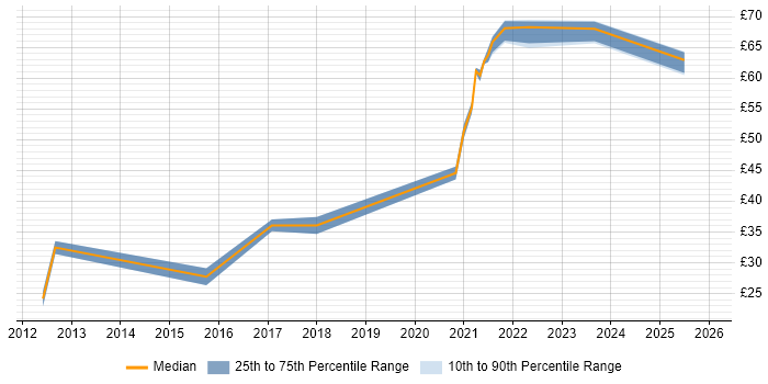 Contractor hourly rate distribution trend for remote/hybrid iOS Developer job vacancies