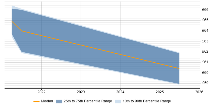 Contractor hourly rate distribution trend for jobs with remote/hybrid work options citing iOS SDK