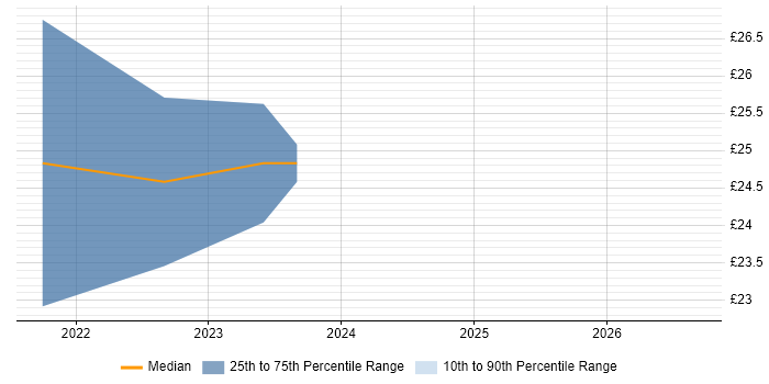 Contractor hourly rate distribution trend for remote/hybrid IP Network Engineer job vacancies