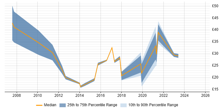 Contractor hourly rate distribution trend for jobs with remote work options citing iPhone