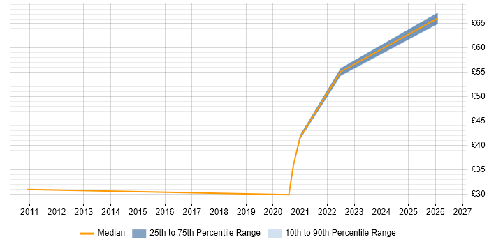 Contractor hourly rate distribution trend for jobs with remote/hybrid work options citing iSCSI