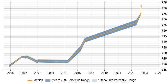 Contractor hourly rate distribution trend for jobs with remote/hybrid work options citing ISDN